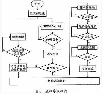 一款全自动电饭煲系统的设计与实现