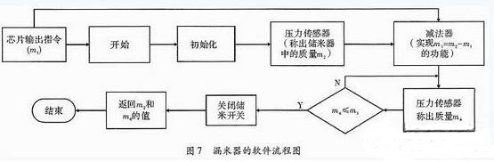 一款全自动电饭煲系统的设计与实现