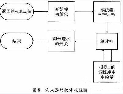 一款全自动电饭煲系统的设计与实现