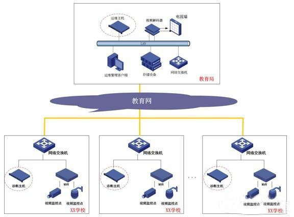 智慧校园安全设备视频监控检测系统方案