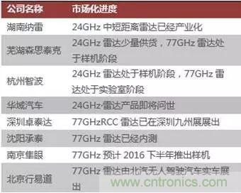 汽车MEMS传感器的市场状况和主要厂商