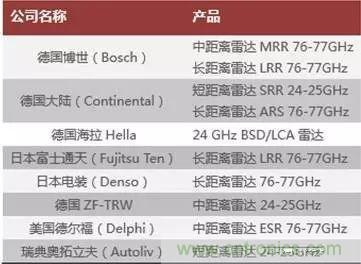 汽车MEMS传感器的市场状况和主要厂商