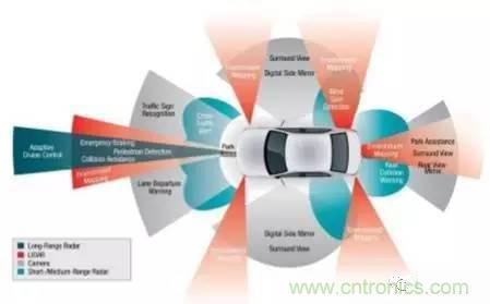 汽车MEMS传感器的市场状况和主要厂商