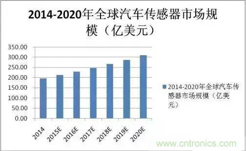 汽车MEMS传感器的市场状况和主要厂商