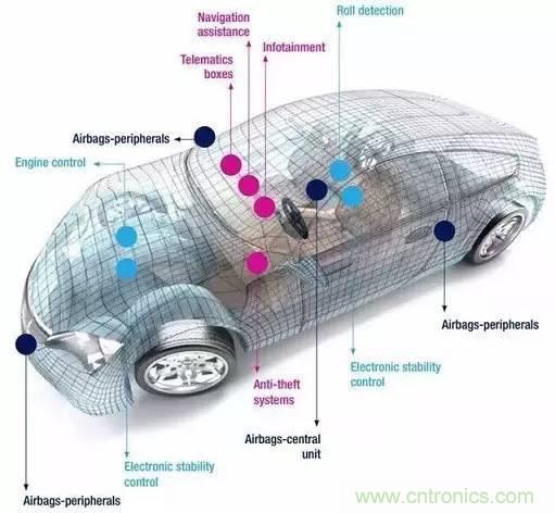 汽车MEMS传感器的市场状况和主要厂商