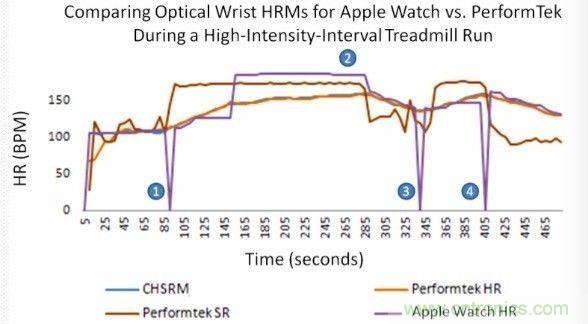浅析穿戴设备中的光学心率传感器