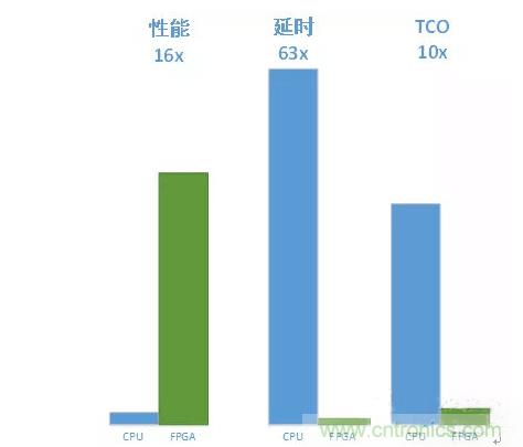 基于FPGA的通用CNN加速设计