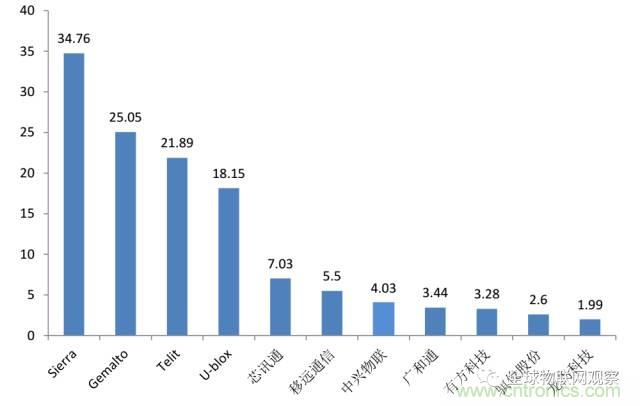 终于有人把无线通信模块梳理清楚了！