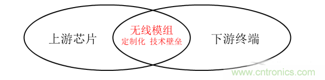 终于有人把无线通信模块梳理清楚了!