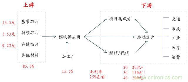 终于有人把无线通信模块梳理清楚了！