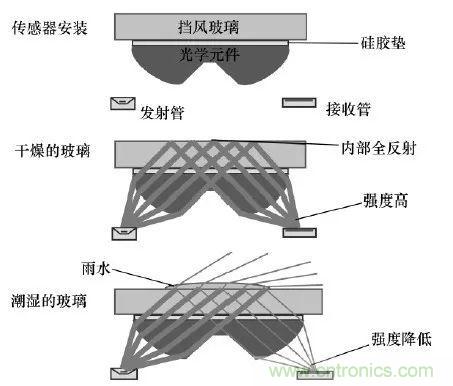 汽车中的传感器综述