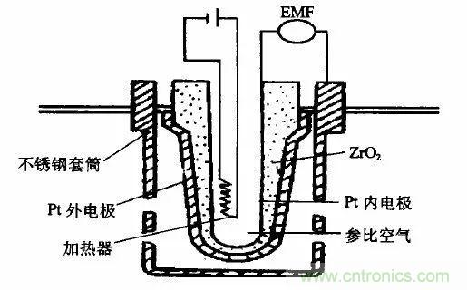 汽车中的传感器综述