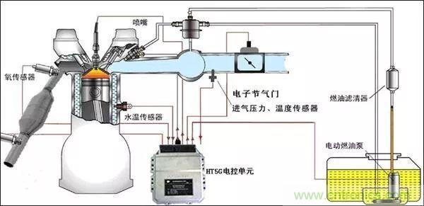 汽车中的传感器综述