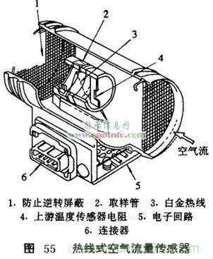 汽车中的传感器综述