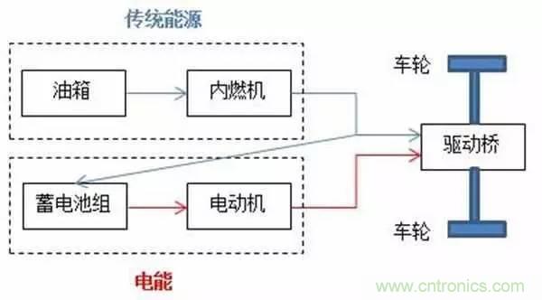 一文搞懂混合动力汽车都是怎么“混”的