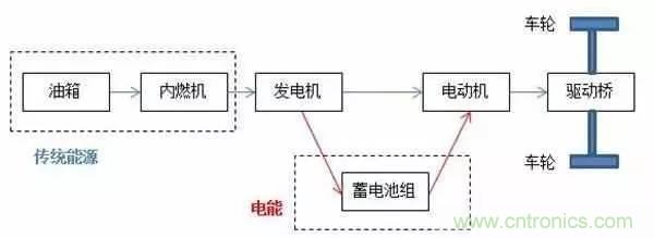 一文搞懂混合动力汽车都是怎么“混”的