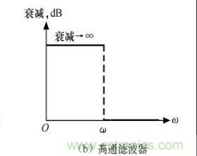 滤波电路四种基本类型