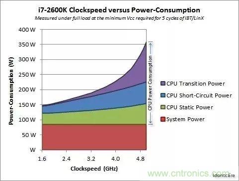 为什么CPU的频率止步于4G?