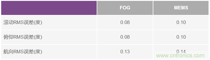 MEMS和FOG的精确导航之争