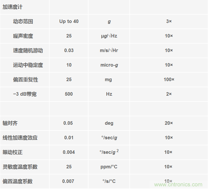 高性能惯性传感器助力运动物联网