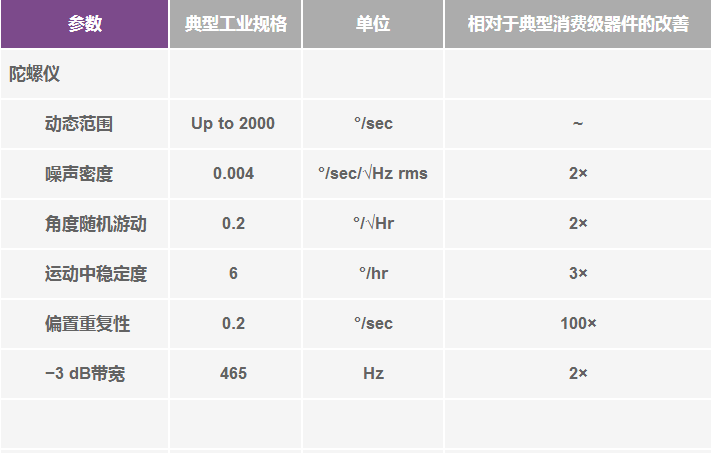 高性能惯性传感器助力运动物联网