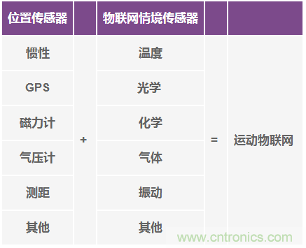 高性能惯性传感器助力运动物联网