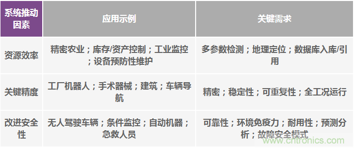 高性能惯性传感器助力运动物联网