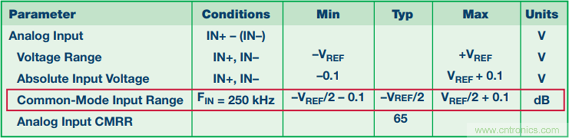 探索不同的SAR ADC 模拟输入架构