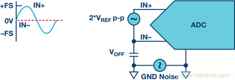 探索不同的SAR ADC 模拟输入架构