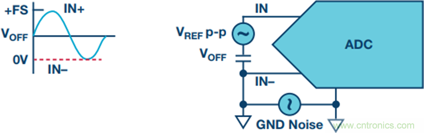 探索不同的SAR ADC 模拟输入架构