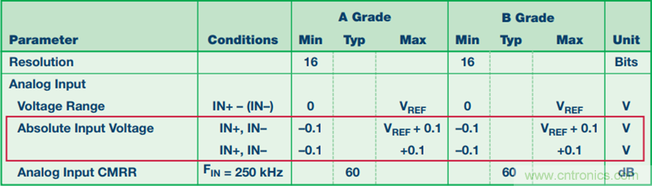 探索不同的SAR ADC 模拟输入架构