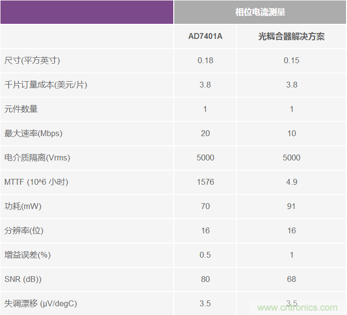 交流电压电机驱动的数字隔离