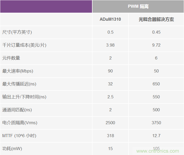 交流电压电机驱动的数字隔离