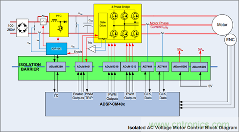 交流电压电机驱动的数字隔离