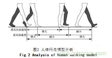 基于加速度传感器的计步器设计与实现