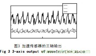 基于加速度传感器的计步器设计与实现