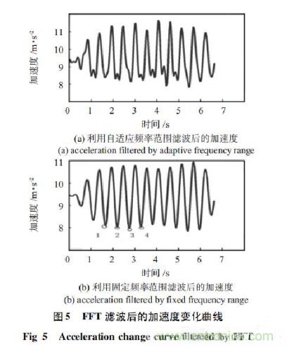 基于加速度传感器的计步器设计与实现