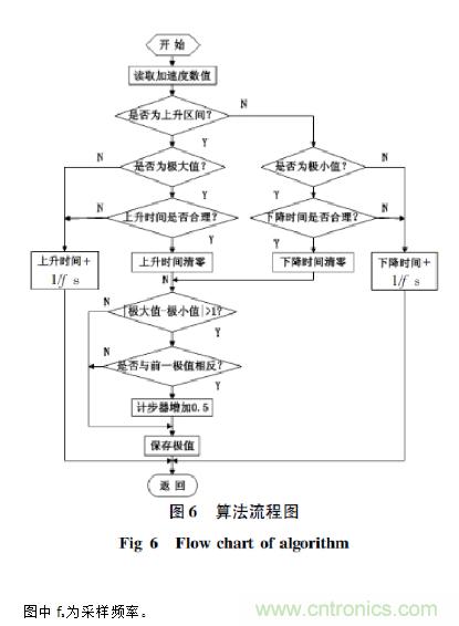 基于加速度传感器的计步器设计与实现