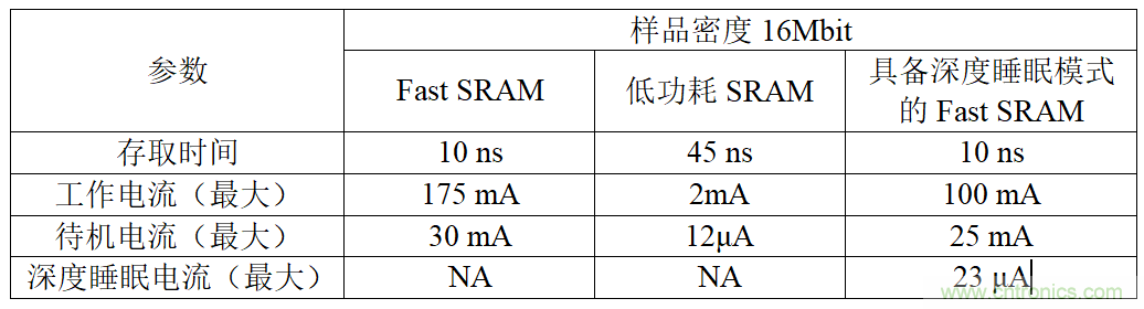 智能购物应用中的存储器——第一部分