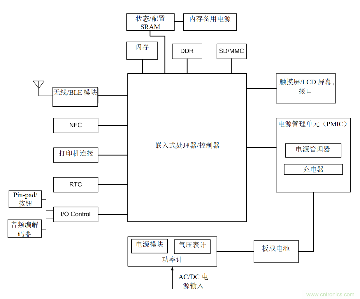 智能购物应用中的存储器——第一部分