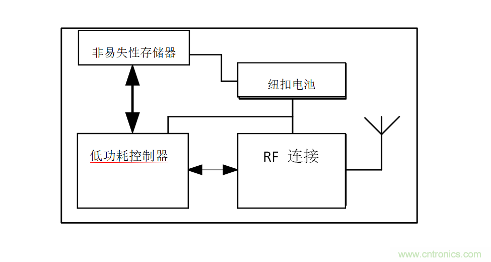 智能购物应用中的存储器——第二部分