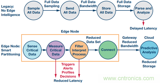 工业物联网检测和测量：边缘节点