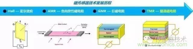 一文读懂磁传感器