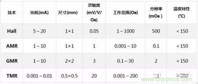 一文读懂磁传感器