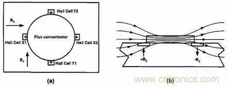 一文读懂磁传感器