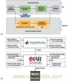 基于模型的设计简化嵌入式电机控制系统开发