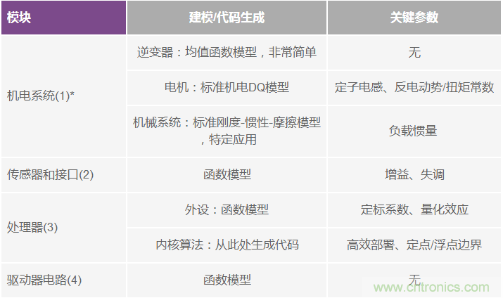 基于模型的设计简化嵌入式电机控制系统开发