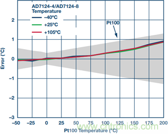 RTD温度测量系统对ADC的要求
