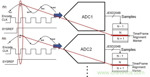 JESD204B转换器内确定性延迟解密