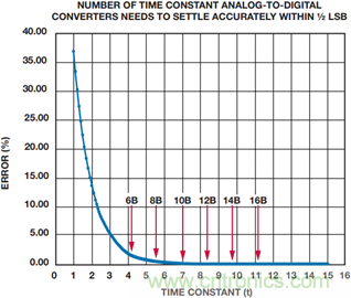 高速模数转换器精度透视